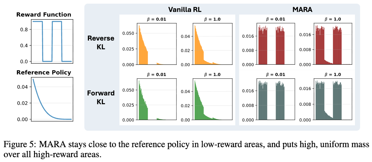 KL-Regularized Reinforcement Learning is Designed to Mode Collapse