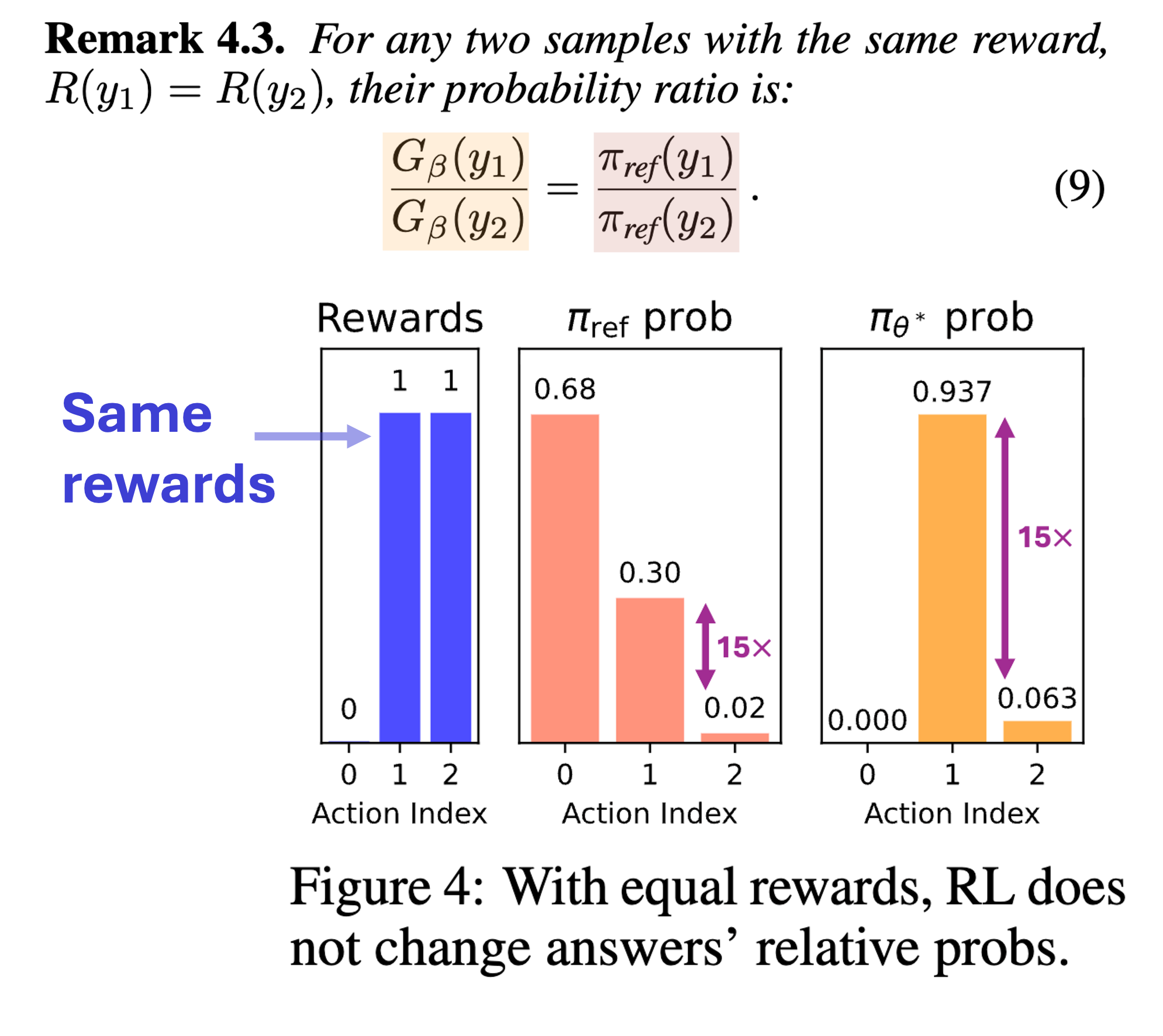 Different reference probabilities, same reward - bias persists