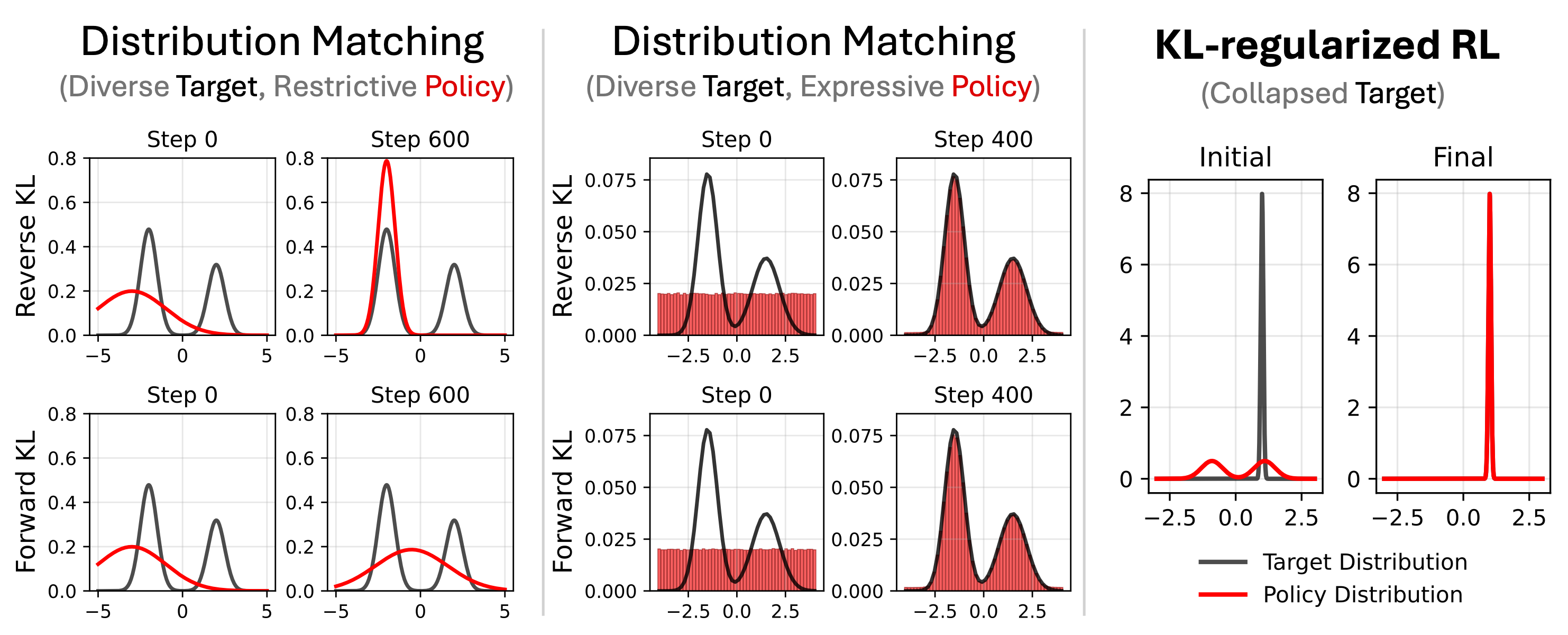 RL as distribution matching to target distribution