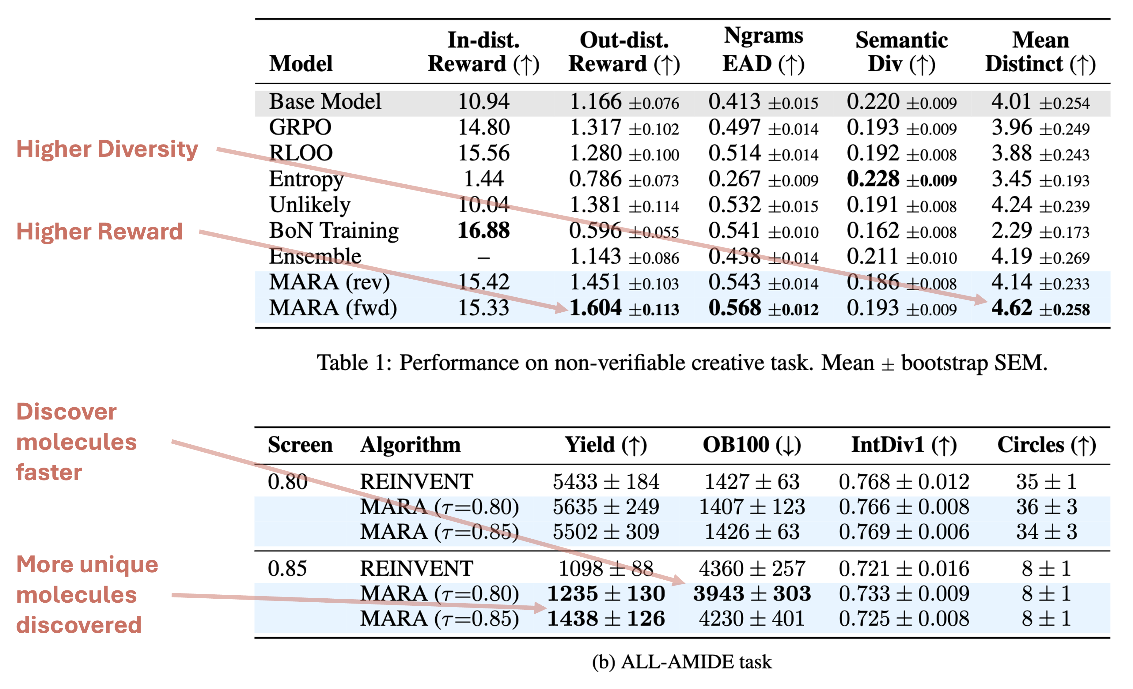 Empirical results showing MARA improves diversity without sacrificing quality