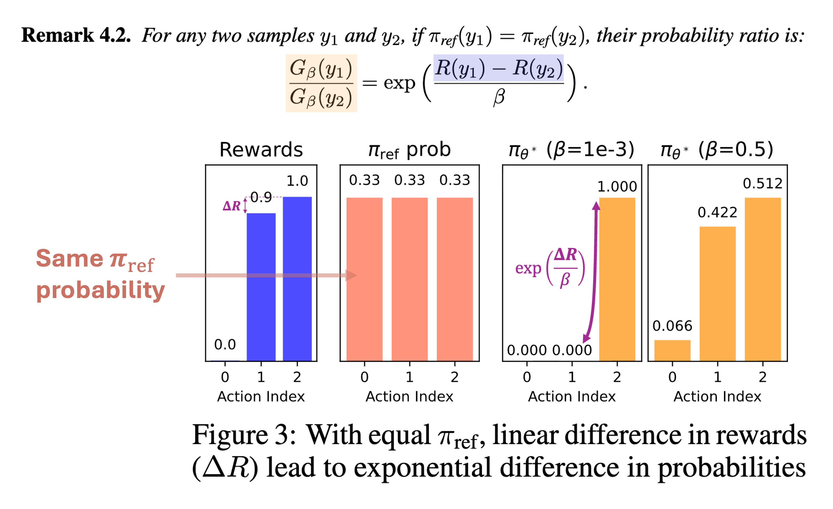 Same reference, different rewards lead to exponential probability differences
