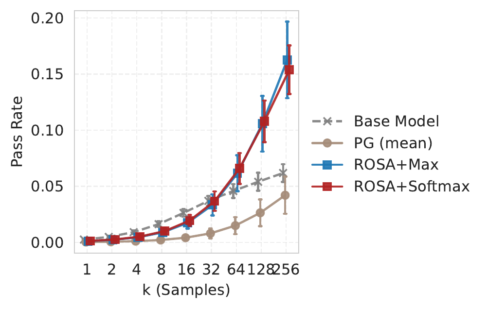Zero-shot OOD pass@k on AIME 2025 from MATH-trained checkpoints.