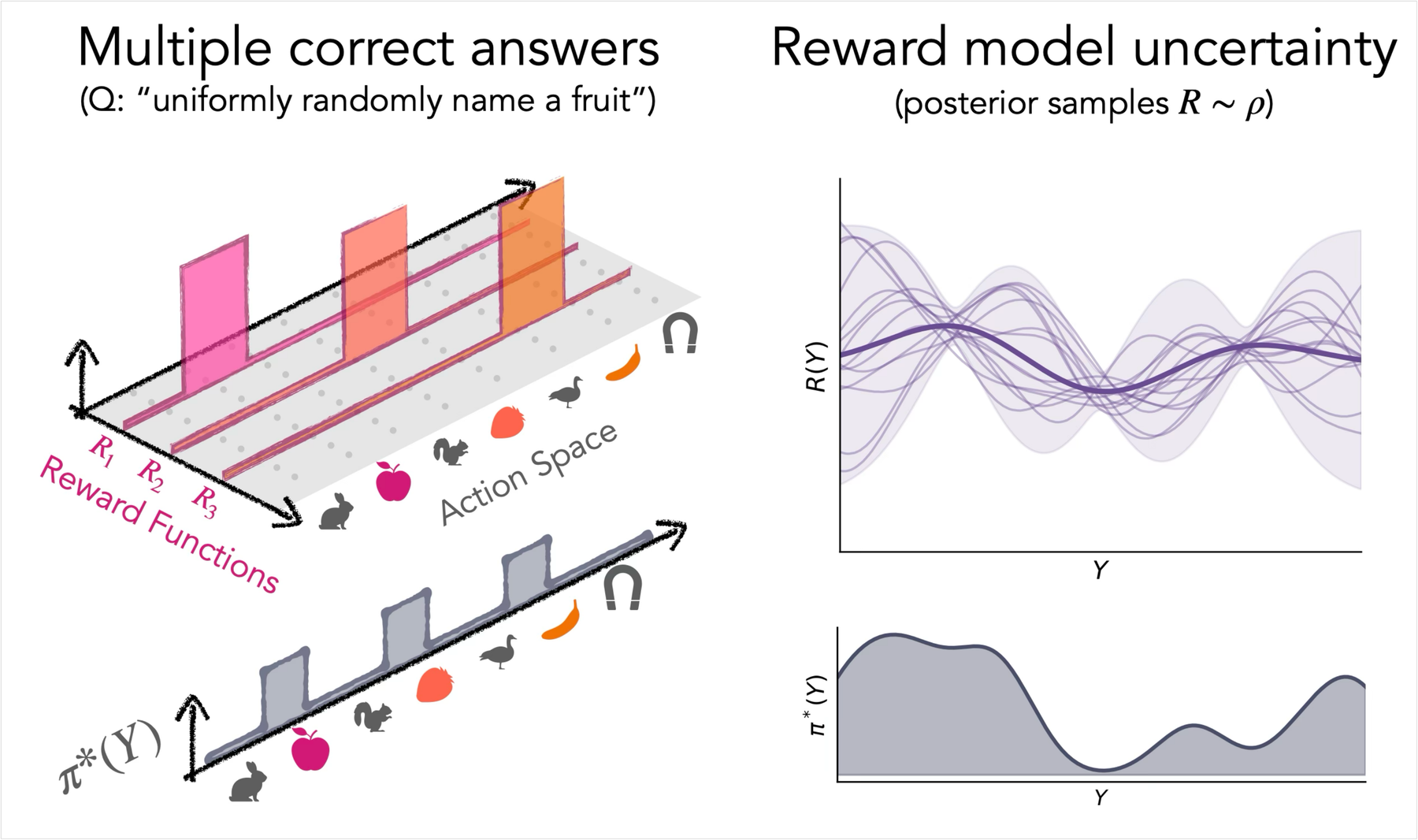Two settings that call for diverse policies: multiple correct answers, and reward model uncertainty.