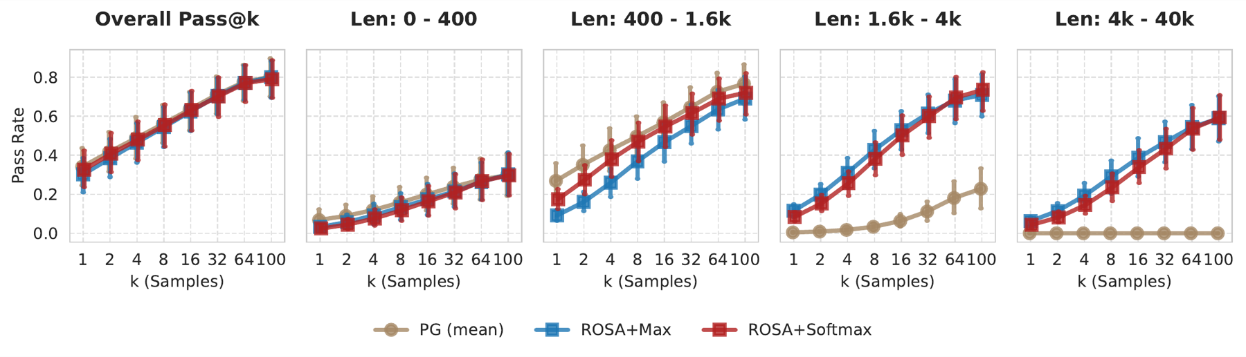 MATH with four length-band reward functions: ROSA covers all four styles at no overall pass@k cost.