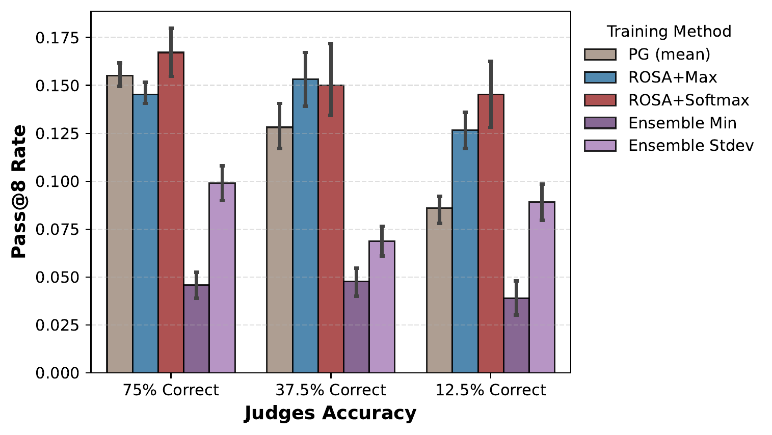 Pass@8 under decreasing judge accuracy: ROSA degrades more gracefully than PG and pessimistic ensemble baselines.