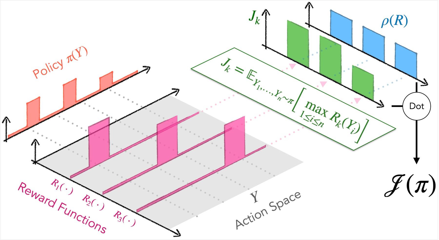 ROSA+Max computation: per-reward-function max-of-n performance, aggregated over the reward distribution.